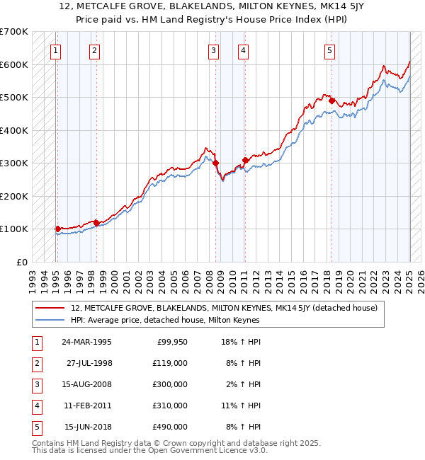 12, METCALFE GROVE, BLAKELANDS, MILTON KEYNES, MK14 5JY: Price paid vs HM Land Registry's House Price Index