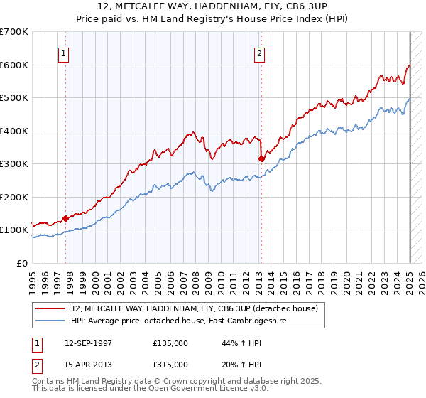 12, METCALFE WAY, HADDENHAM, ELY, CB6 3UP: Price paid vs HM Land Registry's House Price Index
