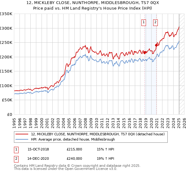 12, MICKLEBY CLOSE, NUNTHORPE, MIDDLESBROUGH, TS7 0QX: Price paid vs HM Land Registry's House Price Index
