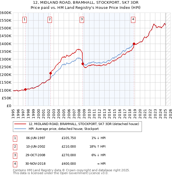 12, MIDLAND ROAD, BRAMHALL, STOCKPORT, SK7 3DR: Price paid vs HM Land Registry's House Price Index