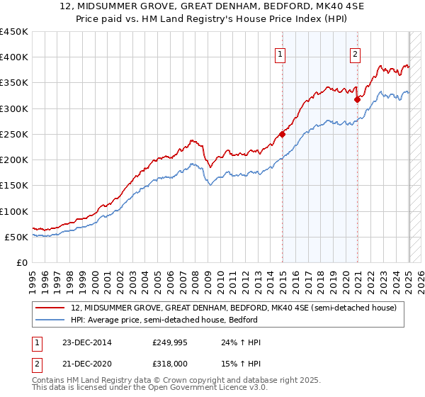 12, MIDSUMMER GROVE, GREAT DENHAM, BEDFORD, MK40 4SE: Price paid vs HM Land Registry's House Price Index
