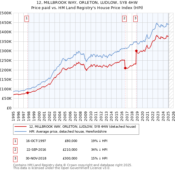 12, MILLBROOK WAY, ORLETON, LUDLOW, SY8 4HW: Price paid vs HM Land Registry's House Price Index