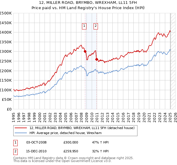 12, MILLER ROAD, BRYMBO, WREXHAM, LL11 5FH: Price paid vs HM Land Registry's House Price Index