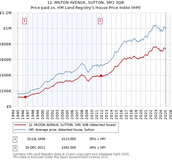 12, MILTON AVENUE, SUTTON, SM1 3QB: Price paid vs HM Land Registry's House Price Index