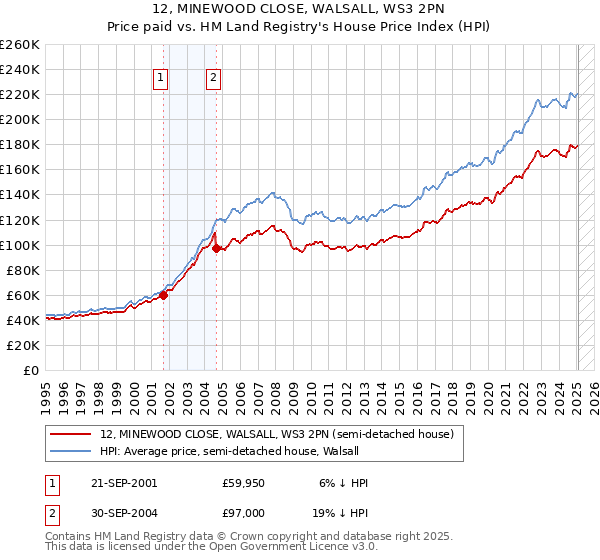 12, MINEWOOD CLOSE, WALSALL, WS3 2PN: Price paid vs HM Land Registry's House Price Index