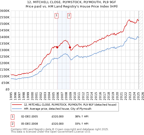 12, MITCHELL CLOSE, PLYMSTOCK, PLYMOUTH, PL9 9GF: Price paid vs HM Land Registry's House Price Index