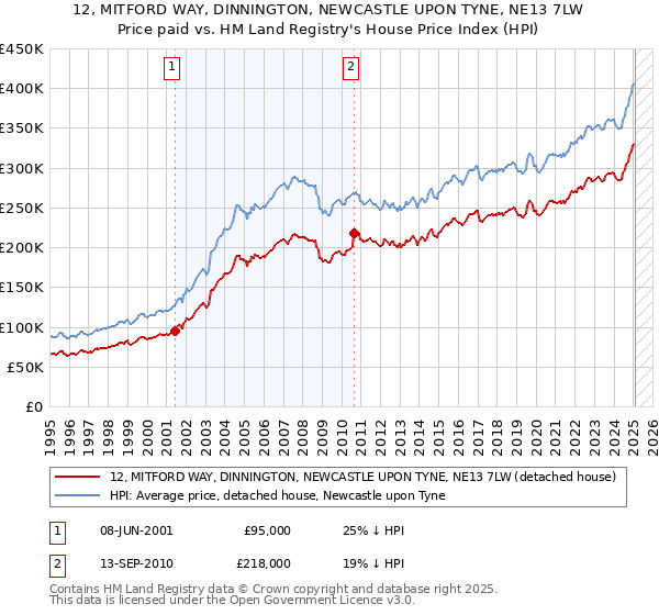 12, MITFORD WAY, DINNINGTON, NEWCASTLE UPON TYNE, NE13 7LW: Price paid vs HM Land Registry's House Price Index
