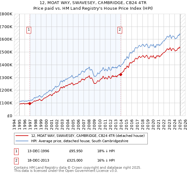 12, MOAT WAY, SWAVESEY, CAMBRIDGE, CB24 4TR: Price paid vs HM Land Registry's House Price Index