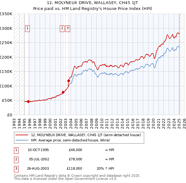 12, MOLYNEUX DRIVE, WALLASEY, CH45 1JT: Price paid vs HM Land Registry's House Price Index