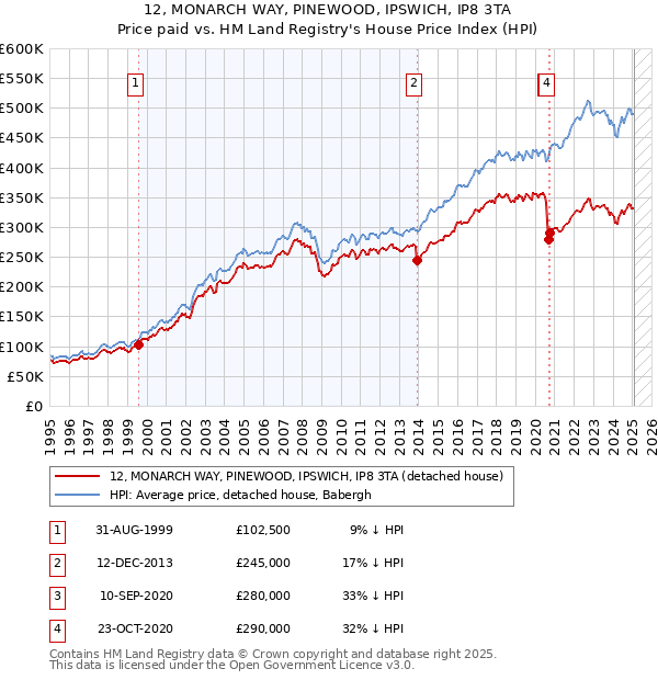 12, MONARCH WAY, PINEWOOD, IPSWICH, IP8 3TA: Price paid vs HM Land Registry's House Price Index