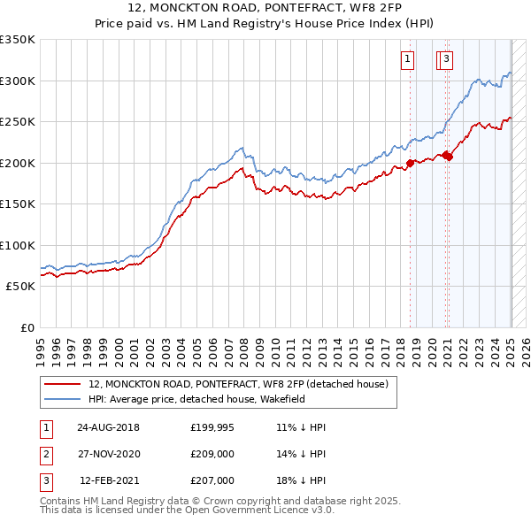 12, MONCKTON ROAD, PONTEFRACT, WF8 2FP: Price paid vs HM Land Registry's House Price Index