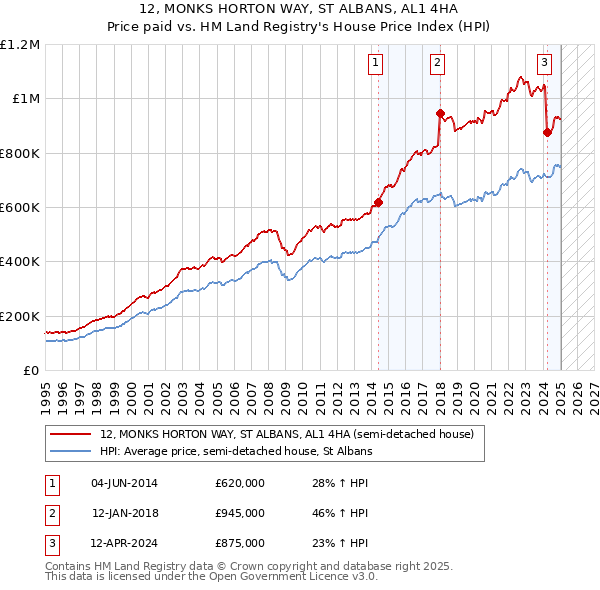 12, MONKS HORTON WAY, ST ALBANS, AL1 4HA: Price paid vs HM Land Registry's House Price Index