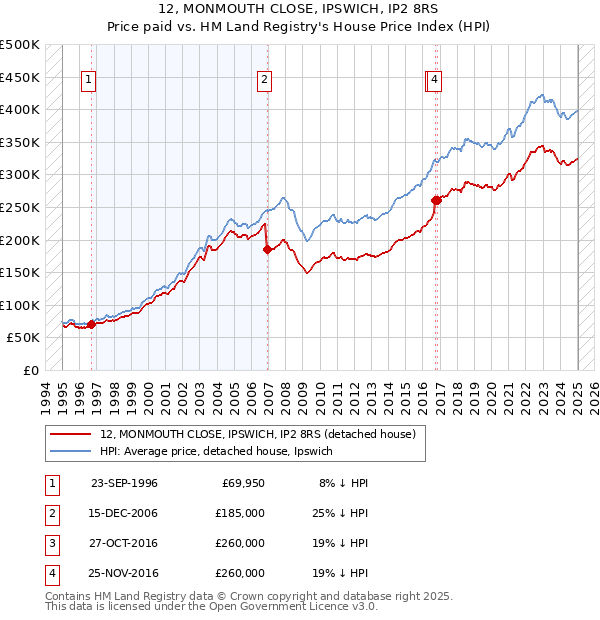 12, MONMOUTH CLOSE, IPSWICH, IP2 8RS: Price paid vs HM Land Registry's House Price Index