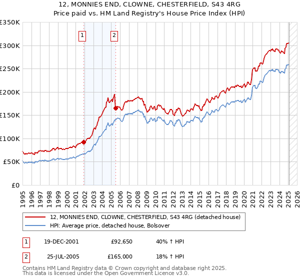 12, MONNIES END, CLOWNE, CHESTERFIELD, S43 4RG: Price paid vs HM Land Registry's House Price Index