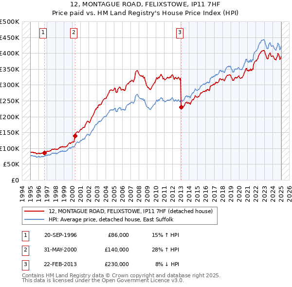 12, MONTAGUE ROAD, FELIXSTOWE, IP11 7HF: Price paid vs HM Land Registry's House Price Index