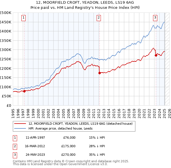 12, MOORFIELD CROFT, YEADON, LEEDS, LS19 6AG: Price paid vs HM Land Registry's House Price Index