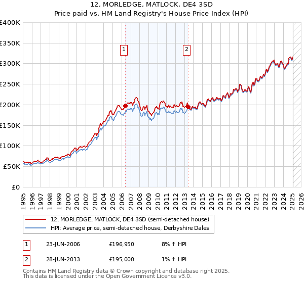 12, MORLEDGE, MATLOCK, DE4 3SD: Price paid vs HM Land Registry's House Price Index