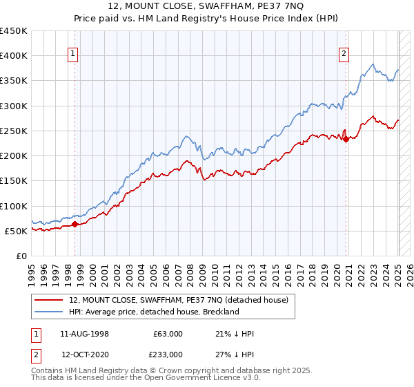 12, MOUNT CLOSE, SWAFFHAM, PE37 7NQ: Price paid vs HM Land Registry's House Price Index