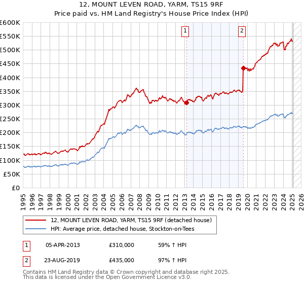 12, MOUNT LEVEN ROAD, YARM, TS15 9RF: Price paid vs HM Land Registry's House Price Index