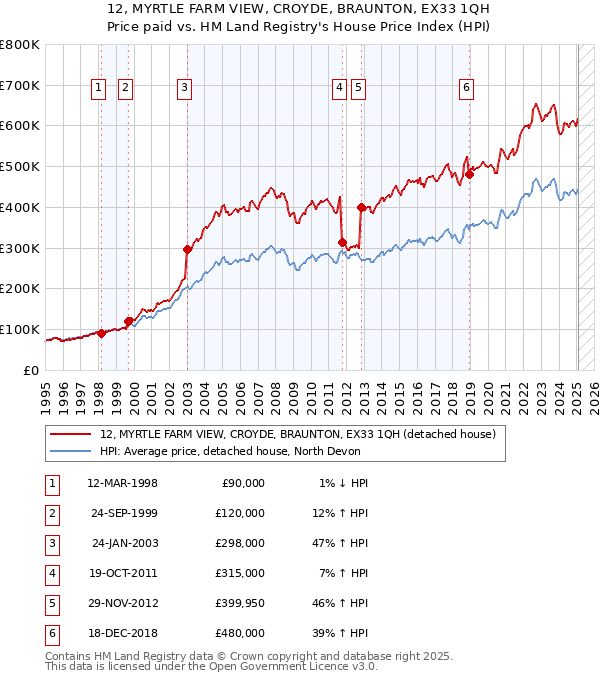 12, MYRTLE FARM VIEW, CROYDE, BRAUNTON, EX33 1QH: Price paid vs HM Land Registry's House Price Index
