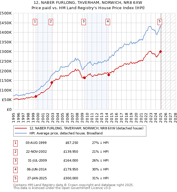 12, NABER FURLONG, TAVERHAM, NORWICH, NR8 6XW: Price paid vs HM Land Registry's House Price Index