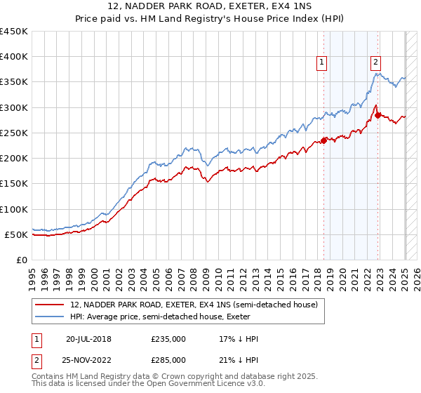 12, NADDER PARK ROAD, EXETER, EX4 1NS: Price paid vs HM Land Registry's House Price Index