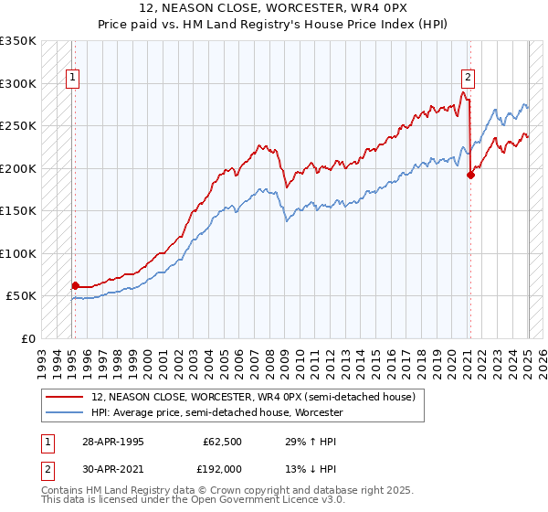 12, NEASON CLOSE, WORCESTER, WR4 0PX: Price paid vs HM Land Registry's House Price Index