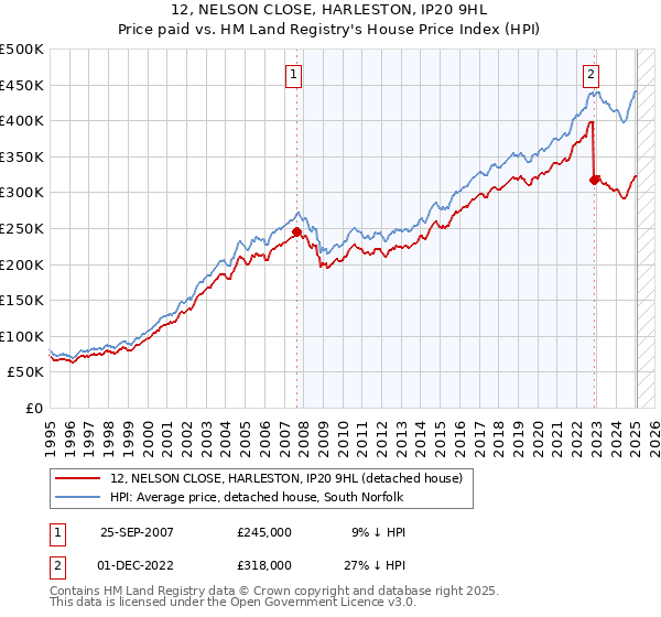 12, NELSON CLOSE, HARLESTON, IP20 9HL: Price paid vs HM Land Registry's House Price Index