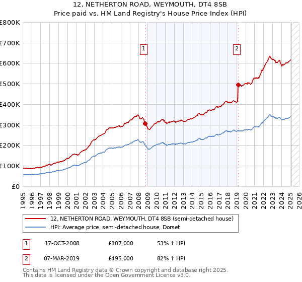 12, NETHERTON ROAD, WEYMOUTH, DT4 8SB: Price paid vs HM Land Registry's House Price Index