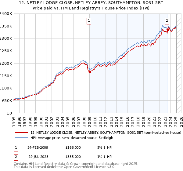 12, NETLEY LODGE CLOSE, NETLEY ABBEY, SOUTHAMPTON, SO31 5BT: Price paid vs HM Land Registry's House Price Index