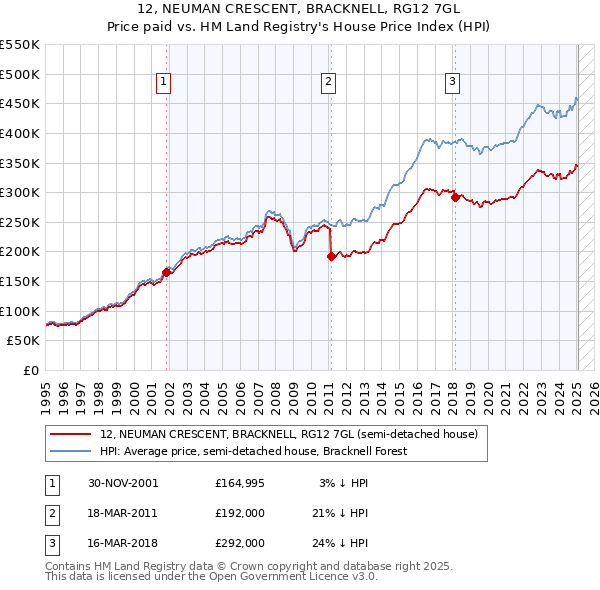 12, NEUMAN CRESCENT, BRACKNELL, RG12 7GL: Price paid vs HM Land Registry's House Price Index