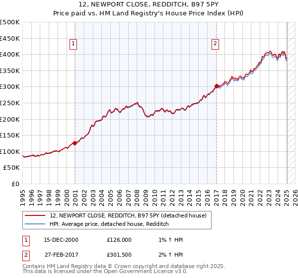 12, NEWPORT CLOSE, REDDITCH, B97 5PY: Price paid vs HM Land Registry's House Price Index