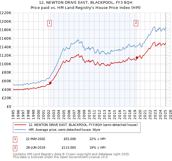 12, NEWTON DRIVE EAST, BLACKPOOL, FY3 8QH: Price paid vs HM Land Registry's House Price Index