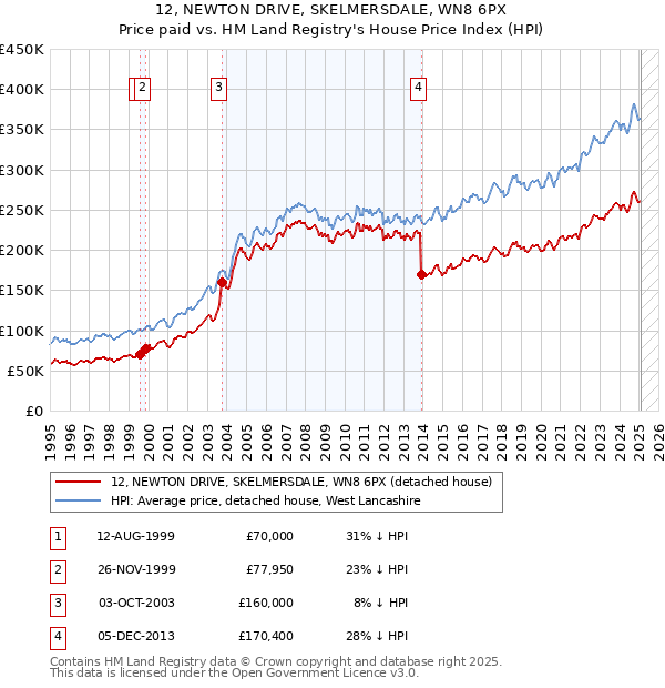 12, NEWTON DRIVE, SKELMERSDALE, WN8 6PX: Price paid vs HM Land Registry's House Price Index