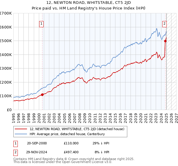 12, NEWTON ROAD, WHITSTABLE, CT5 2JD: Price paid vs HM Land Registry's House Price Index