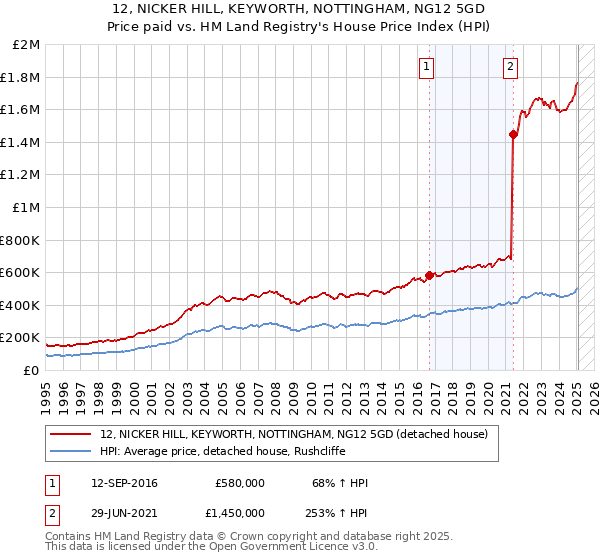 12, NICKER HILL, KEYWORTH, NOTTINGHAM, NG12 5GD: Price paid vs HM Land Registry's House Price Index