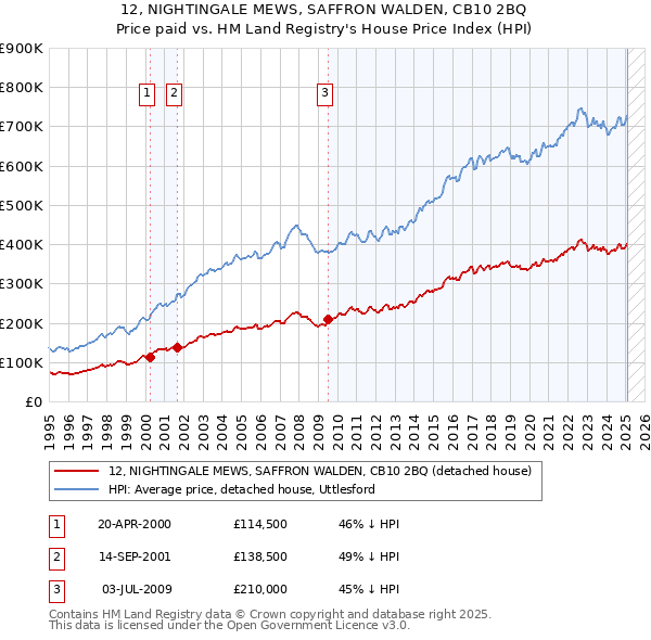 12, NIGHTINGALE MEWS, SAFFRON WALDEN, CB10 2BQ: Price paid vs HM Land Registry's House Price Index
