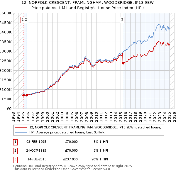 12, NORFOLK CRESCENT, FRAMLINGHAM, WOODBRIDGE, IP13 9EW: Price paid vs HM Land Registry's House Price Index