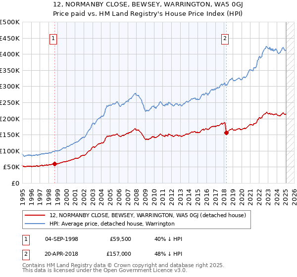 12, NORMANBY CLOSE, BEWSEY, WARRINGTON, WA5 0GJ: Price paid vs HM Land Registry's House Price Index