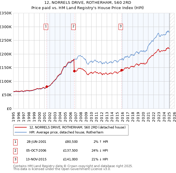12, NORRELS DRIVE, ROTHERHAM, S60 2RD: Price paid vs HM Land Registry's House Price Index
