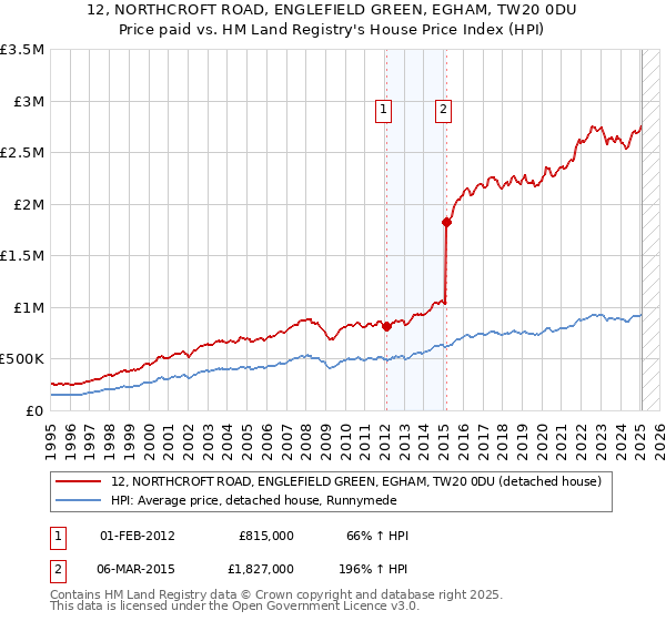 12, NORTHCROFT ROAD, ENGLEFIELD GREEN, EGHAM, TW20 0DU: Price paid vs HM Land Registry's House Price Index