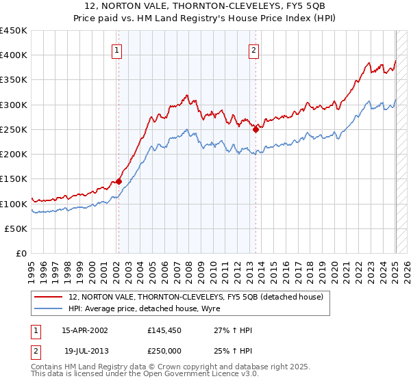 12, NORTON VALE, THORNTON-CLEVELEYS, FY5 5QB: Price paid vs HM Land Registry's House Price Index