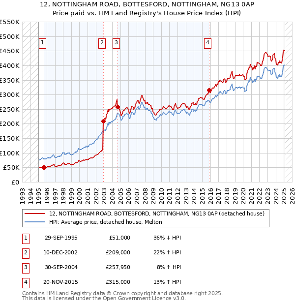 12, NOTTINGHAM ROAD, BOTTESFORD, NOTTINGHAM, NG13 0AP: Price paid vs HM Land Registry's House Price Index