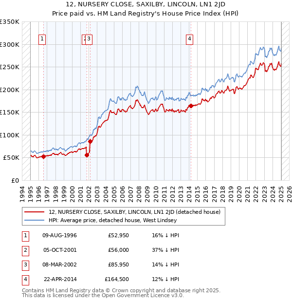 12, NURSERY CLOSE, SAXILBY, LINCOLN, LN1 2JD: Price paid vs HM Land Registry's House Price Index