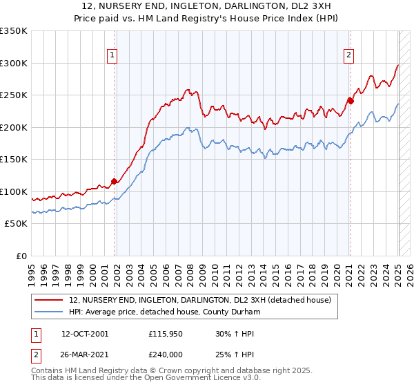 12, NURSERY END, INGLETON, DARLINGTON, DL2 3XH: Price paid vs HM Land Registry's House Price Index