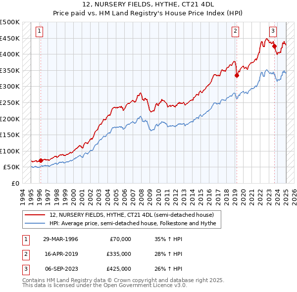 12, NURSERY FIELDS, HYTHE, CT21 4DL: Price paid vs HM Land Registry's House Price Index