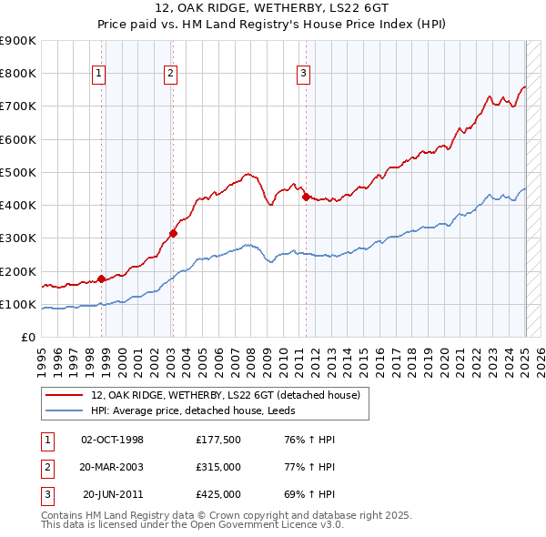 12, OAK RIDGE, WETHERBY, LS22 6GT: Price paid vs HM Land Registry's House Price Index