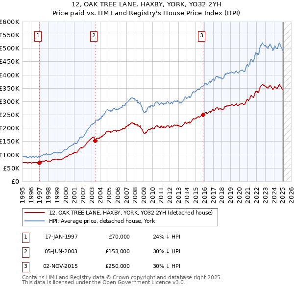 12, OAK TREE LANE, HAXBY, YORK, YO32 2YH: Price paid vs HM Land Registry's House Price Index