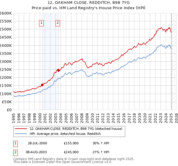 12, OAKHAM CLOSE, REDDITCH, B98 7YG: Price paid vs HM Land Registry's House Price Index