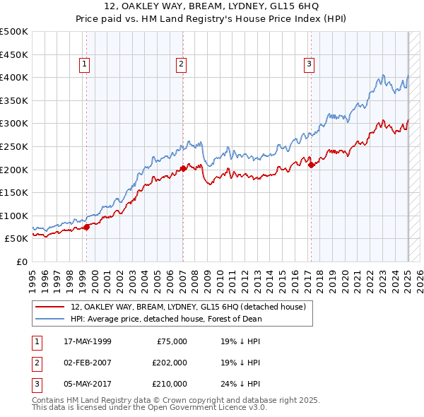12, OAKLEY WAY, BREAM, LYDNEY, GL15 6HQ: Price paid vs HM Land Registry's House Price Index